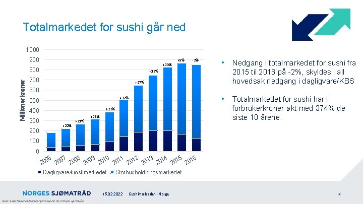Totalmarkedet for sushi går ned 1000 900 800 Millioner kroner +5% +10% -2% +16%