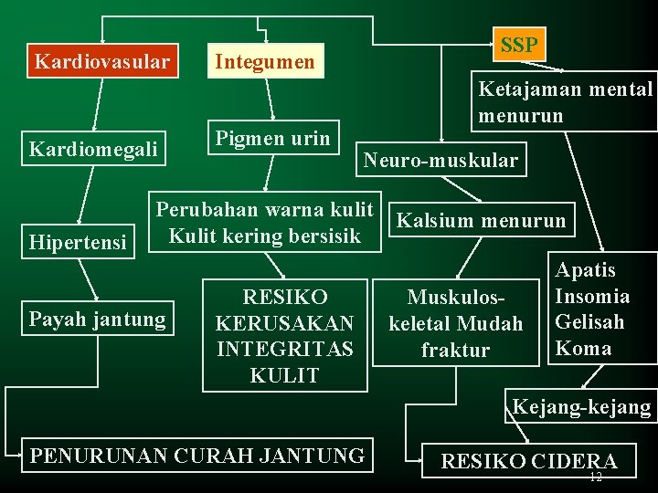 Kardiovasular Kardiomegali Hipertensi SSP Integumen Pigmen urin Ketajaman mental menurun Neuro-muskular Perubahan warna kulit