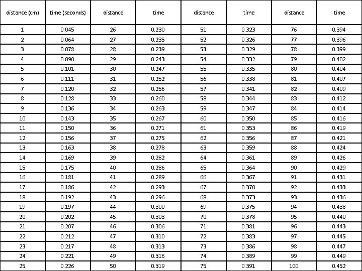 distance (cm) time (seconds) distance time 1 0. 045 26 0. 230 51 0.