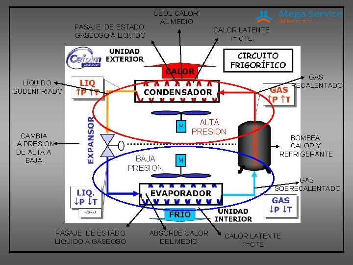 PASAJE DE ESTADO GASEOSO A LIQUIDO CEDE CALOR AL MEDIO CALOR LATENTE T= CTE.