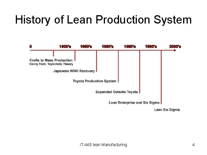History of Lean Production System IT-465 lean Manufacturing 4 