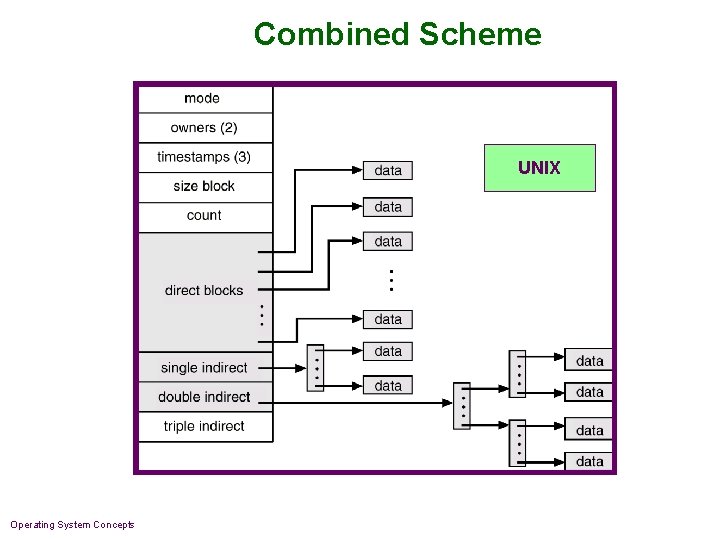 Combined Scheme UNIX Operating System Concepts Combined Scheme UNIX Operating System Concepts