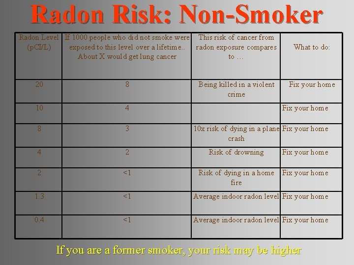 Radon Risk: Non-Smoker Radon Level If 1000 people who did not smoke were This