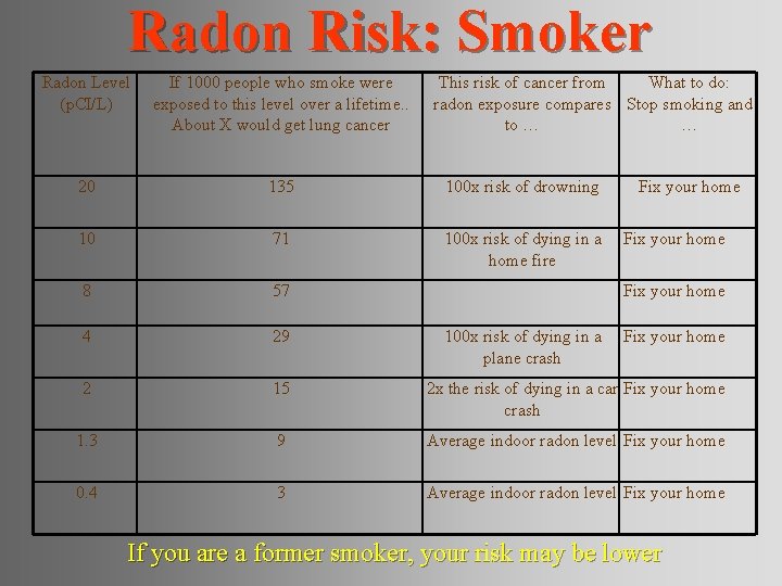 Radon Risk: Smoker Radon Level (p. CI/L) If 1000 people who smoke were exposed