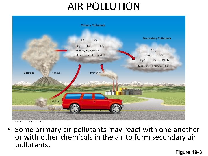 AIR POLLUTION • Some primary air pollutants may react with one another or with