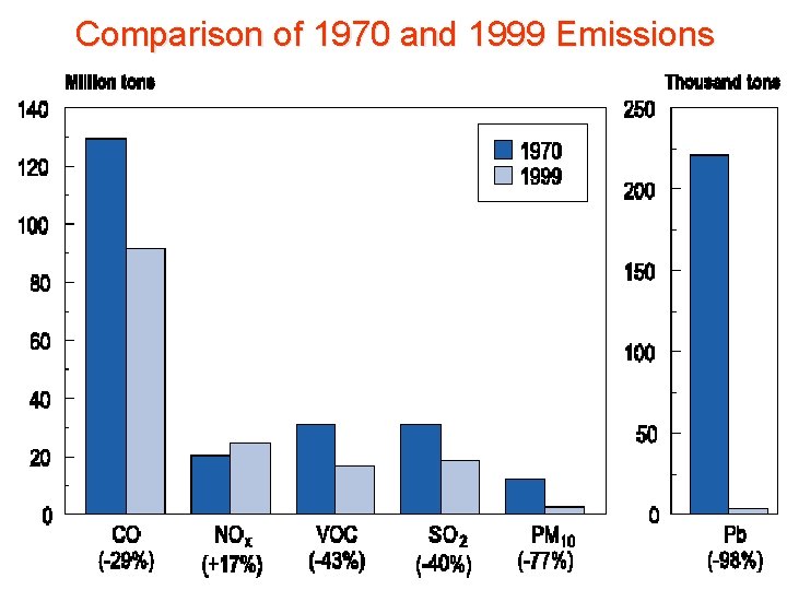 Comparison of 1970 and 1999 Emissions 