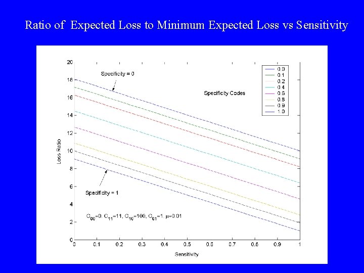 Ratio of Expected Loss to Minimum Expected Loss vs Sensitivity Ratio of Expected Loss to Minimum Expected Loss vs Sensitivity