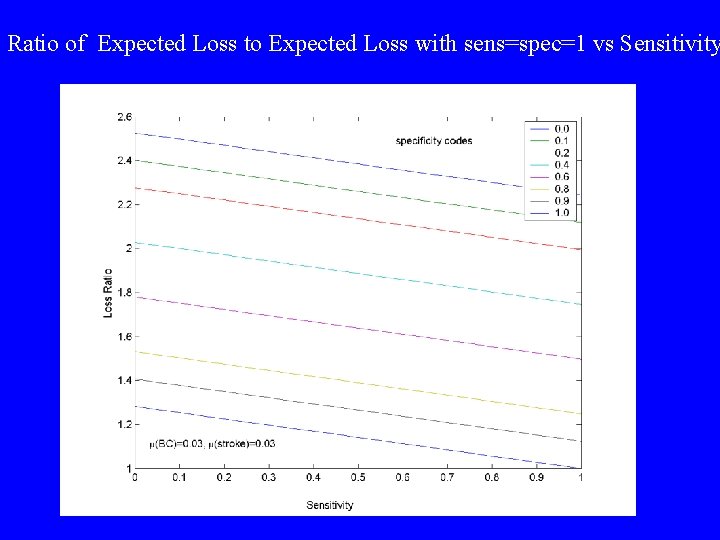 Ratio of Expected Loss to Expected Loss with sens=spec=1 vs Sensitivity Ratio of Expected Loss to Expected Loss with sens=spec=1 vs Sensitivity