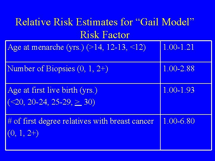 Relative Risk Estimates for “Gail Model” Risk Factor Age at menarche (yrs. ) (>14, Relative Risk Estimates for “Gail Model” Risk Factor Age at menarche (yrs. ) (>14,