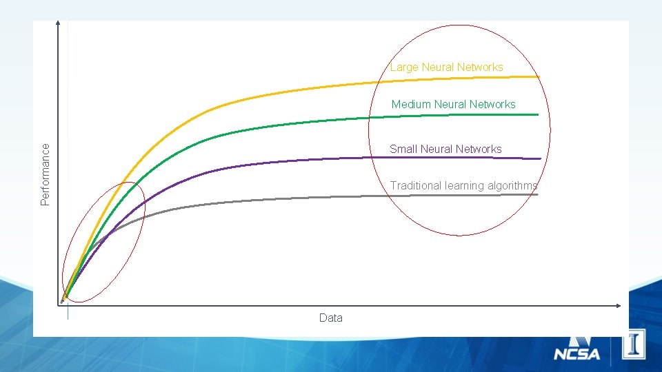 Large Neural Networks Medium Neural Networks Performance Small Neural Networks Traditional learning algorithms Data