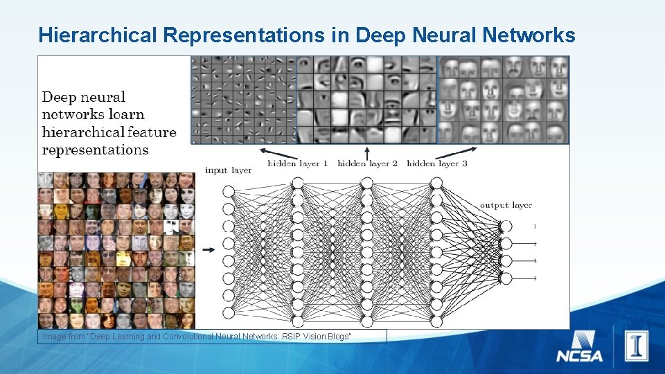 Hierarchical Representations in Deep Neural Networks Image from “Deep Learning and Convolutional Neural Networks: