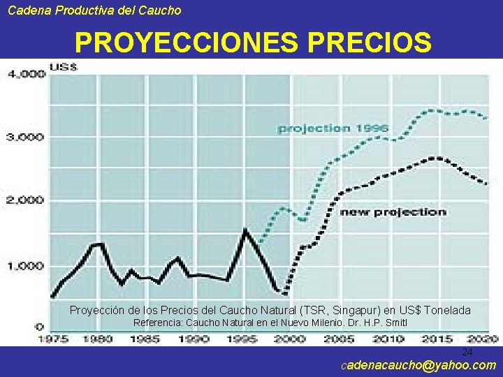 Cadena Productiva del Caucho PROYECCIONES PRECIOS Proyección de los Precios del Caucho Natural (TSR,