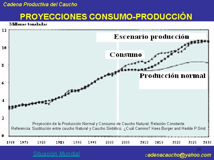 Cadena Productiva del Caucho PROYECCIONES CONSUMO-PRODUCCIÓN Proyección de la Producción Normal y Consumo de