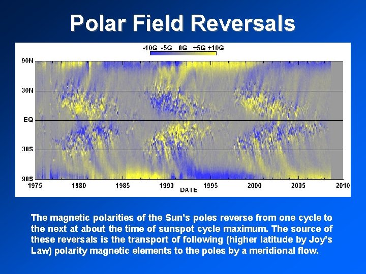 Polar Field Reversals The magnetic polarities of the Sun’s poles reverse from one cycle