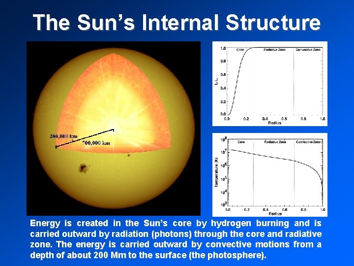 The Sun’s Internal Structure Energy is created in the Sun’s core by hydrogen burning