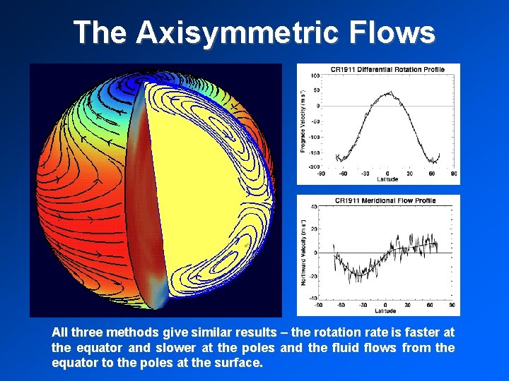 The Axisymmetric Flows All three methods give similar results – the rotation rate is