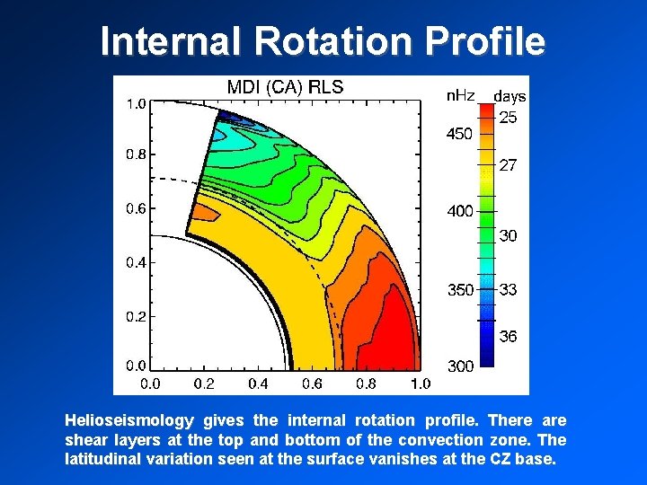 Internal Rotation Profile Helioseismology gives the internal rotation profile. There are shear layers at