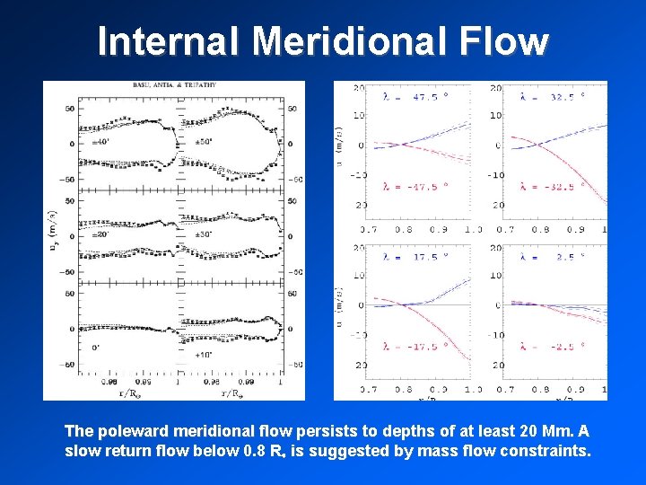 Internal Meridional Flow The poleward meridional flow persists to depths of at least 20
