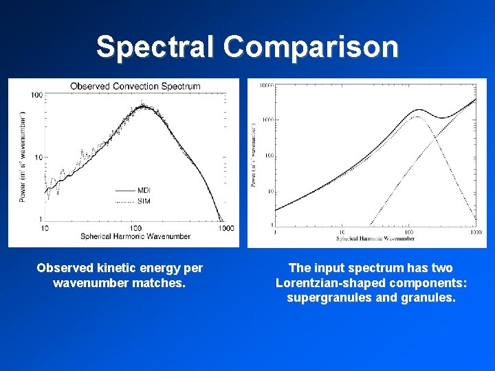 Spectral Comparison Observed kinetic energy per wavenumber matches. The input spectrum has two Lorentzian-shaped