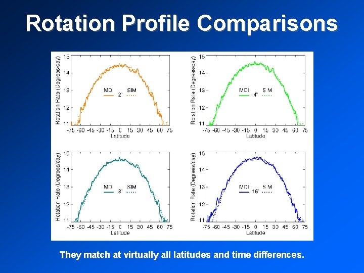 Rotation Profile Comparisons They match at virtually all latitudes and time differences. 