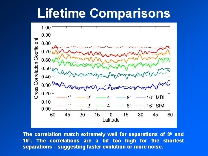 Lifetime Comparisons The correlation match extremely well for separations of 8 h and 16