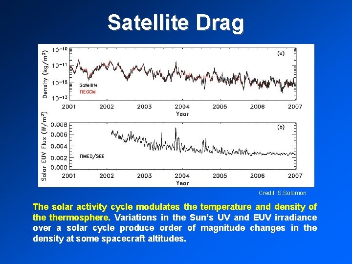 Satellite Drag Credit: S. Solomon The solar activity cycle modulates the temperature and density