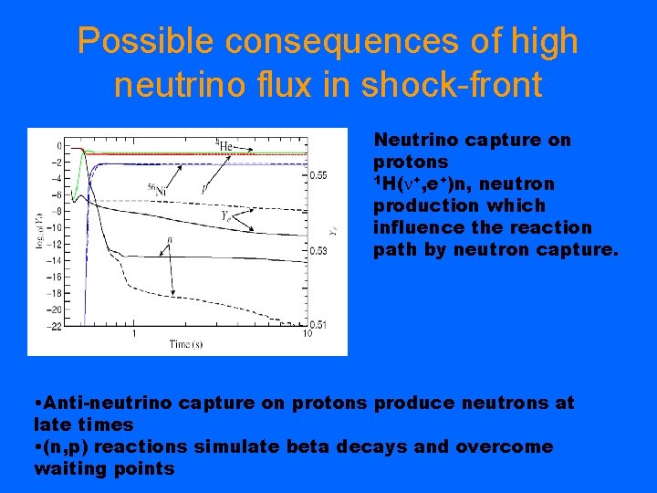 Possible consequences of high neutrino flux in shock-front Neutrino capture on protons 1 H(