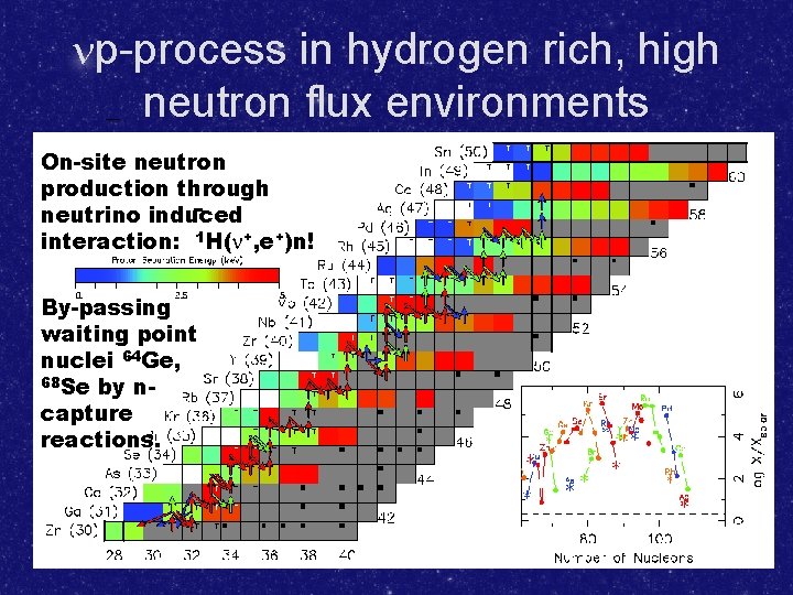  p-process in hydrogen rich, high neutron flux environments On-site neutron production through neutrino