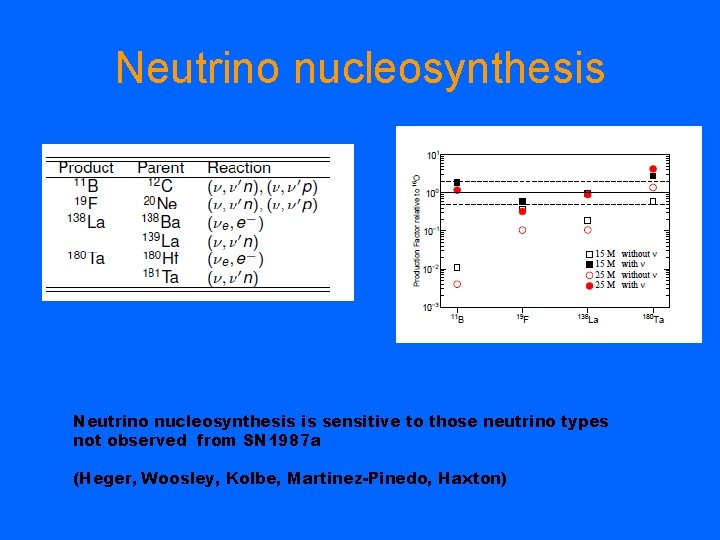 Neutrino nucleosynthesis is sensitive to those neutrino types not observed from SN 1987 a