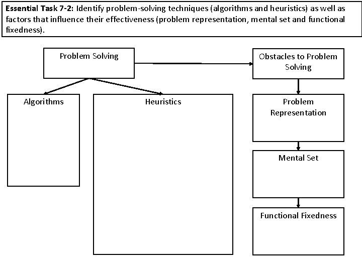 Essential Task 7 -2: Identify problem-solving techniques (algorithms and heuristics) as well as factors