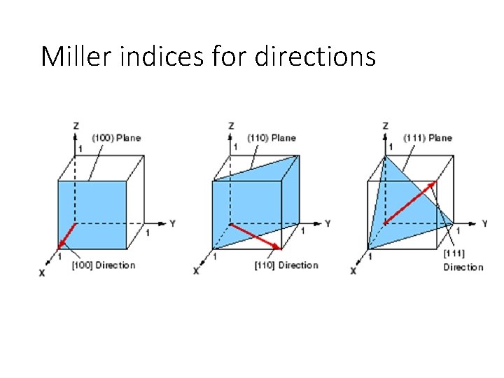 Miller indices for directions 