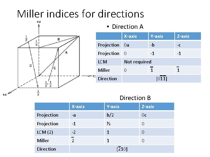 Miller indices for directions • Direction A X-axis Y-axis Z-axis Projection 0 a -b