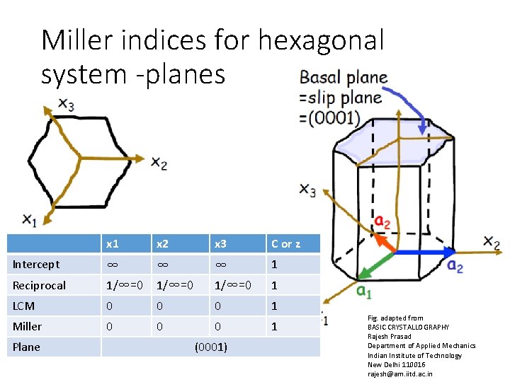 Miller indices for hexagonal system -planes x 1 x 2 x 3 C or