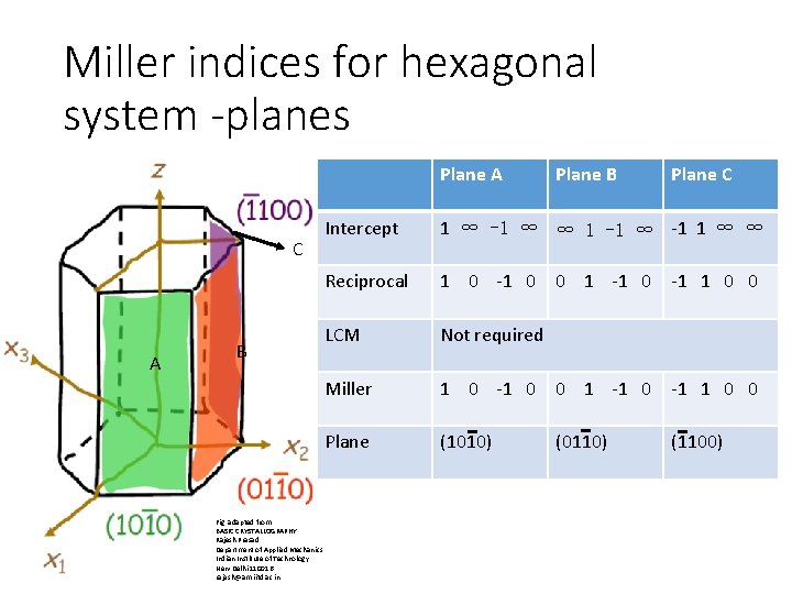 Miller indices for hexagonal system -planes Plane A C A B Fig. adapted from Miller indices for hexagonal system -planes Plane A C A B Fig. adapted from