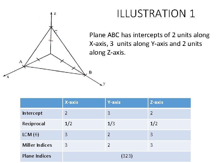 ILLUSTRATION 1 Plane ABC has intercepts of 2 units along X-axis, 3 units along