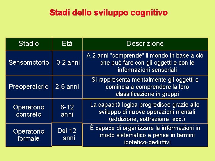 Stadi dello sviluppo cognitivo Stadio Età Descrizione 0 -2 anni A 2 anni “comprende”