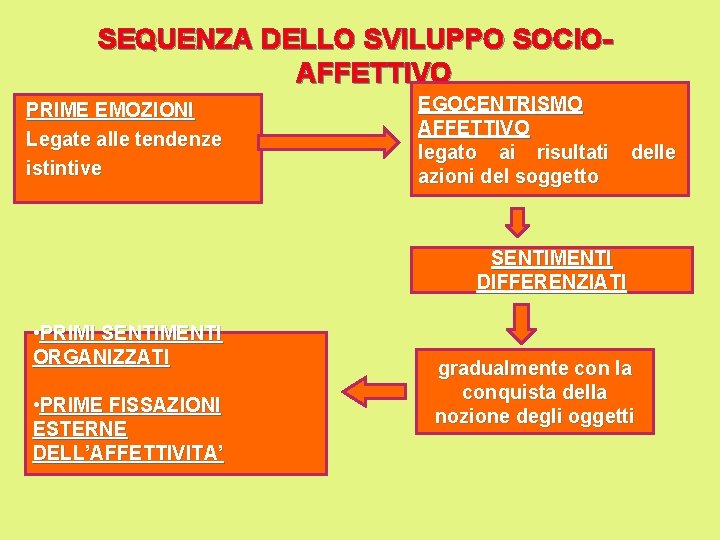 SEQUENZA DELLO SVILUPPO SOCIOAFFETTIVO PRIME EMOZIONI Legate alle tendenze istintive EGOCENTRISMO AFFETTIVO legato ai