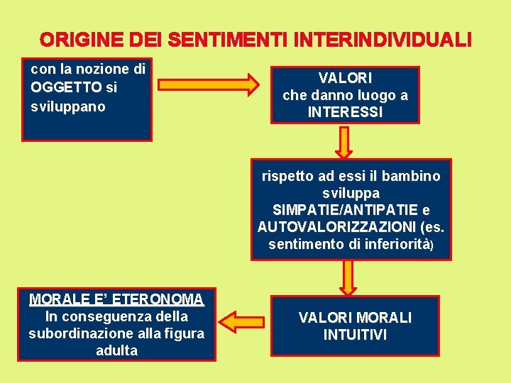 ORIGINE DEI SENTIMENTI INTERINDIVIDUALI con la nozione di OGGETTO si sviluppano VALORI che danno