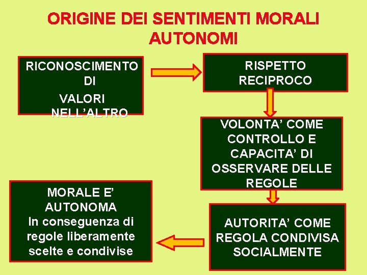 ORIGINE DEI SENTIMENTI MORALI AUTONOMI RICONOSCIMENTO DI VALORI NELL’ALTRO MORALE E’ AUTONOMA In conseguenza