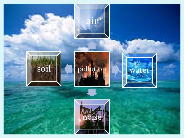 air soil pollution noise water 