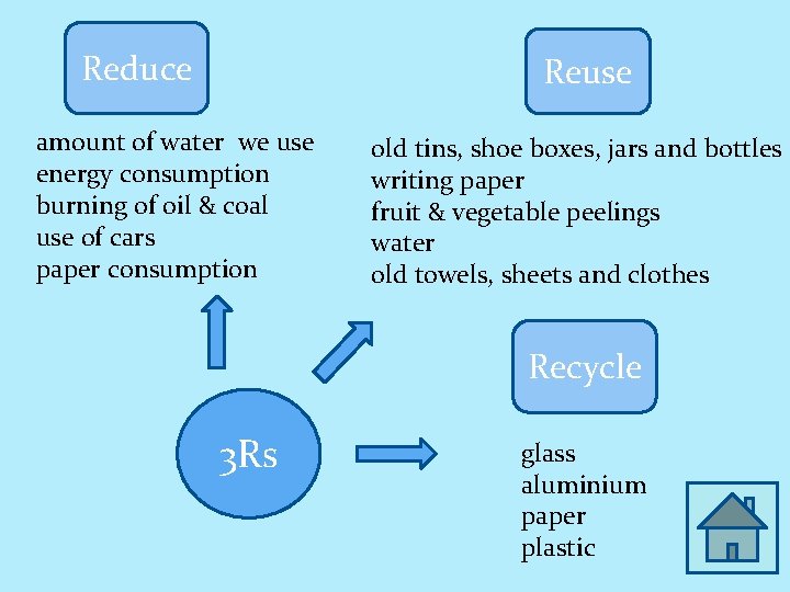 Reduce Reuse amount of water we use energy consumption burning of oil & coal