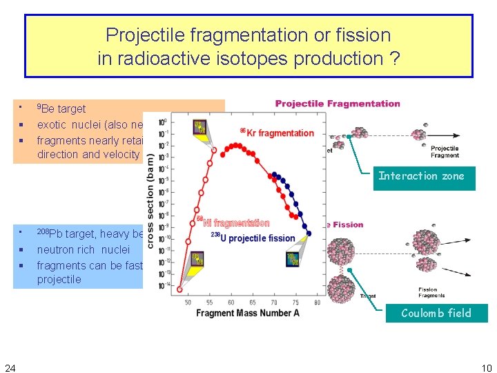 Projectile fragmentation or fission in radioactive isotopes production ? § § § 9 Be