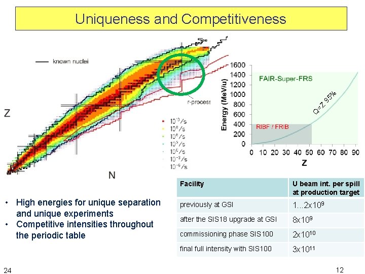 Q =Z 95 % Uniqueness and Competitiveness • High energies for unique separation and