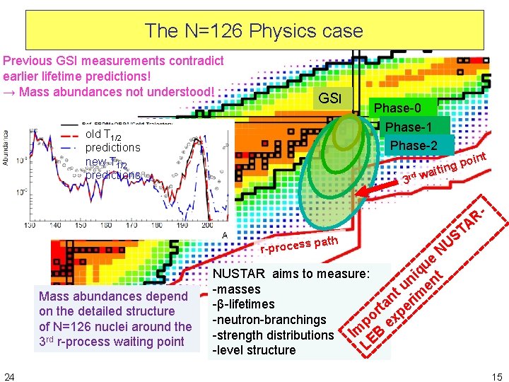 The N=126 Physics case Previous GSI measurements contradict earlier lifetime predictions! → Mass abundances