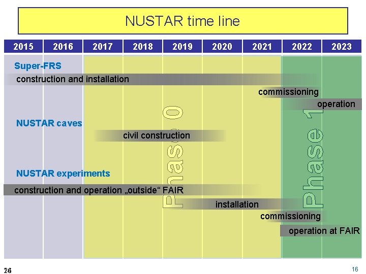 NUSTAR time line 2015 2016 2017 2018 2019 2020 2021 2022 2023 commissioning operation