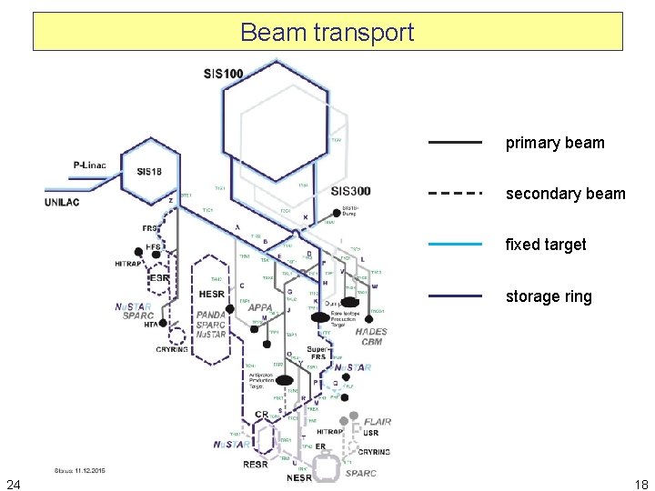 Beam transport primary beam secondary beam fixed target storage ring 24 18 