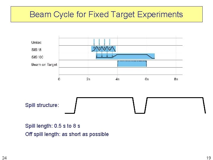 Beam Cycle for Fixed Target Experiments Spill structure: Spill length: 0. 5 s to