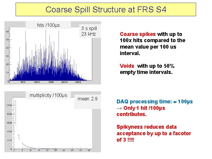 Coarse Spill Structure at FRS S 4 hits /100µs 3 s spill 23 k.