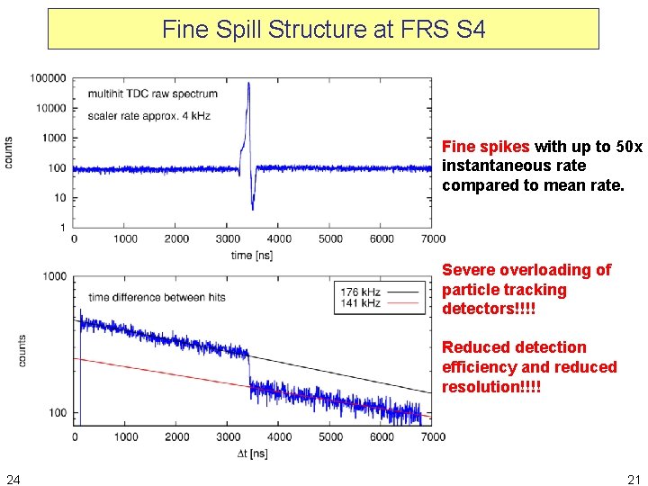 Fine Spill Structure at FRS S 4 Fine spikes with up to 50 x