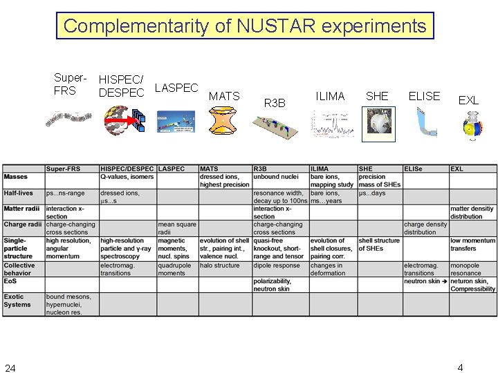 Complementarity of NUSTAR experiments Super. FRS 24 HISPEC/ DESPEC LASPEC MATS R 3 B